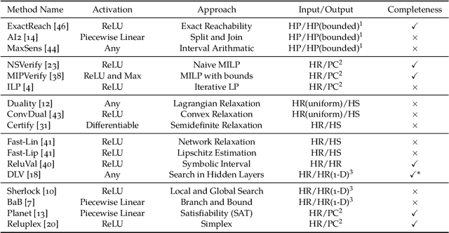 Figure 2 for Algorithms for Verifying Deep Neural Networks