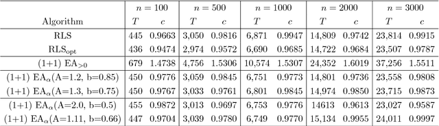 Figure 4 for On the Effectiveness of Simple Success-Based Parameter Selection Mechanisms for Two Classical Discrete Black-Box Optimization Benchmark Problems