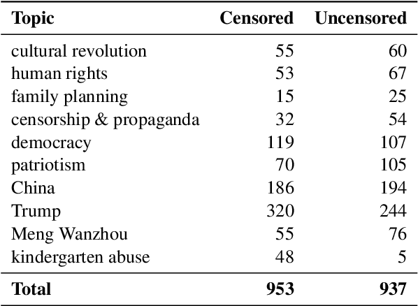 Figure 3 for Findings of the NLP4IF-2021 Shared Tasks on Fighting the COVID-19 Infodemic and Censorship Detection