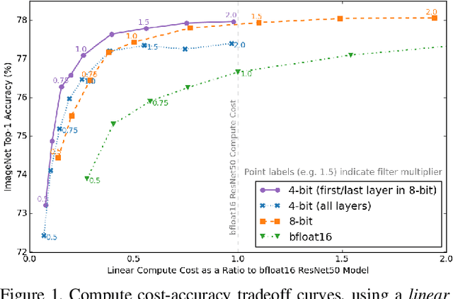 Figure 1 for Pareto-Optimal Quantized ResNet Is Mostly 4-bit