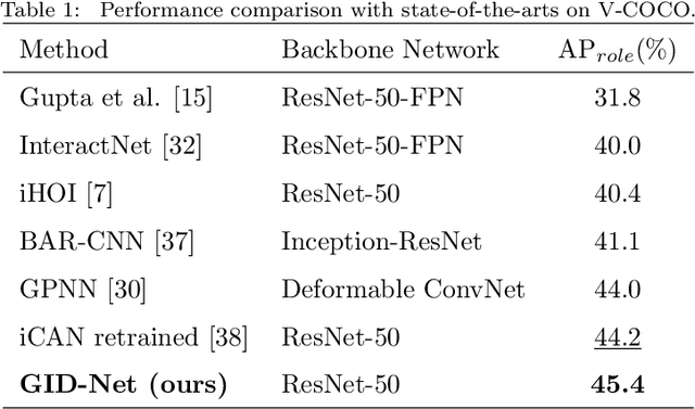 Figure 2 for GID-Net: Detecting Human-Object Interaction with Global and Instance Dependency