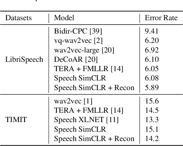 Figure 3 for Speech SIMCLR: Combining Contrastive and Reconstruction Objective for Self-supervised Speech Representation Learning