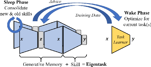 Figure 1 for Lifelong Learning using Eigentasks: Task Separation, Skill Acquisition, and Selective Transfer