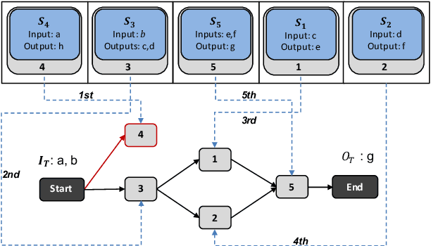 Figure 1 for Evolutionary Multitasking for Semantic Web Service Composition