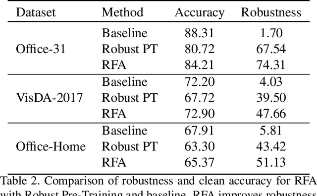Figure 4 for Adversarial Robustness for Unsupervised Domain Adaptation