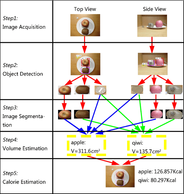 Figure 1 for Deep Learning-Based Food Calorie Estimation Method in Dietary Assessment