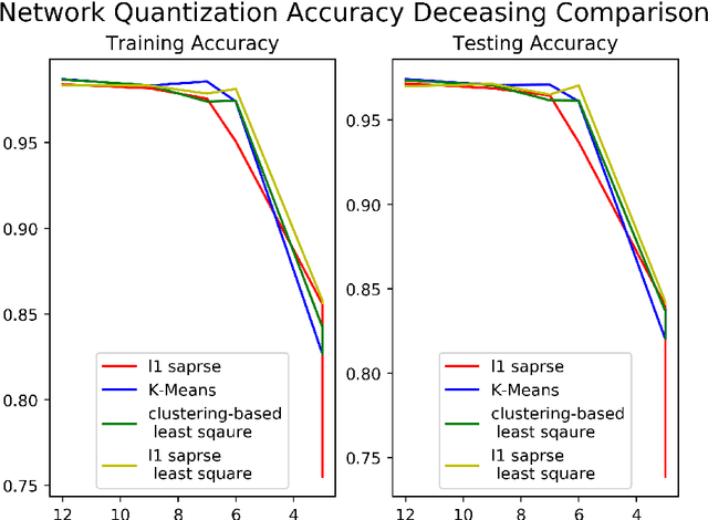 Figure 2 for Vector Quantization as Sparse Least Square Optimization