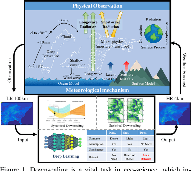 Figure 1 for RainNet: A Large-Scale Dataset for Spatial Precipitation Downscaling