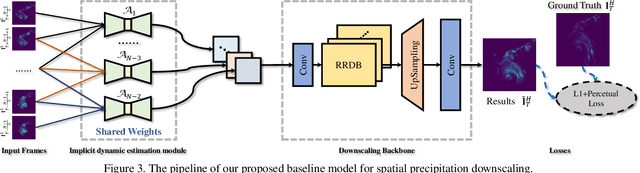 Figure 4 for RainNet: A Large-Scale Dataset for Spatial Precipitation Downscaling