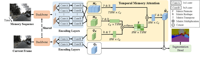 Figure 3 for Temporal Memory Attention for Video Semantic Segmentation