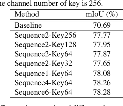 Figure 2 for Temporal Memory Attention for Video Semantic Segmentation