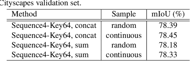 Figure 4 for Temporal Memory Attention for Video Semantic Segmentation