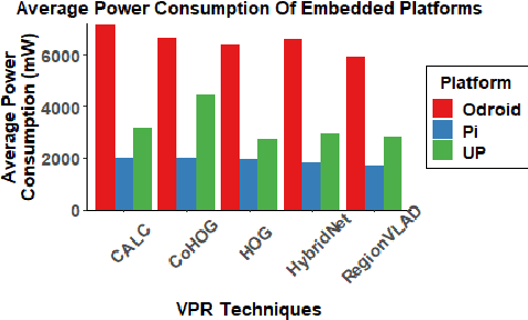Figure 3 for A Benchmark Comparison of Visual Place Recognition Techniques for Resource-Constrained Embedded Platforms