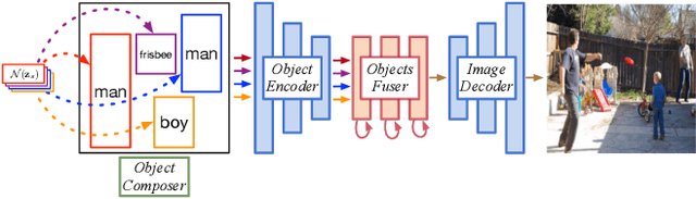 Figure 1 for Image Generation from Layout