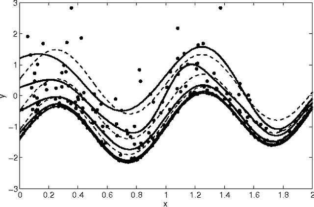 Figure 3 for Gaussian Process Quantile Regression using Expectation Propagation