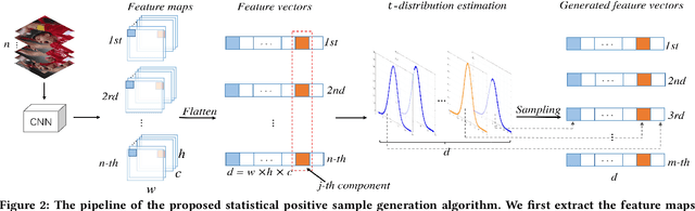 Figure 3 for Robust Visual Tracking via Statistical Positive Sample Generation and Gradient Aware Learning