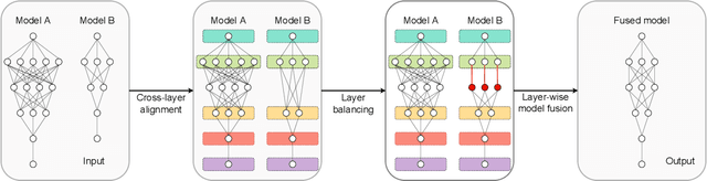 Figure 1 for Model Fusion of Heterogeneous Neural Networks via Cross-Layer Alignment