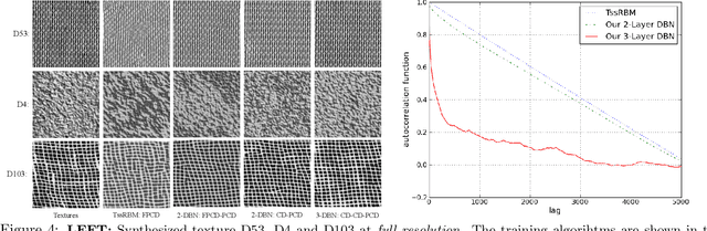 Figure 4 for Texture Modeling with Convolutional Spike-and-Slab RBMs and Deep Extensions