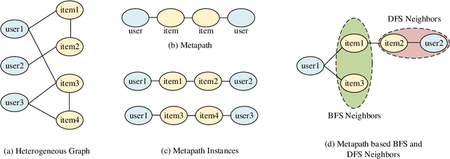 Figure 1 for Metapaths guided Neighbors aggregated Network for?Heterogeneous Graph Reasoning