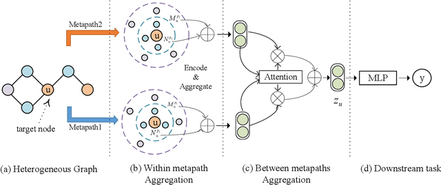 Figure 3 for Metapaths guided Neighbors aggregated Network for?Heterogeneous Graph Reasoning