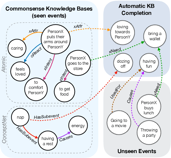 Figure 1 for COMET: Commonsense Transformers for Automatic Knowledge Graph Construction