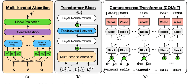 Figure 3 for COMET: Commonsense Transformers for Automatic Knowledge Graph Construction