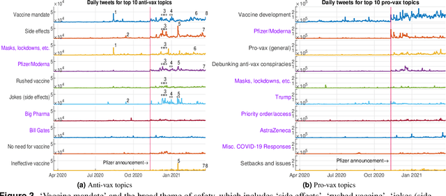 Figure 4 for Demystifying the COVID-19 vaccine discourse on Twitter