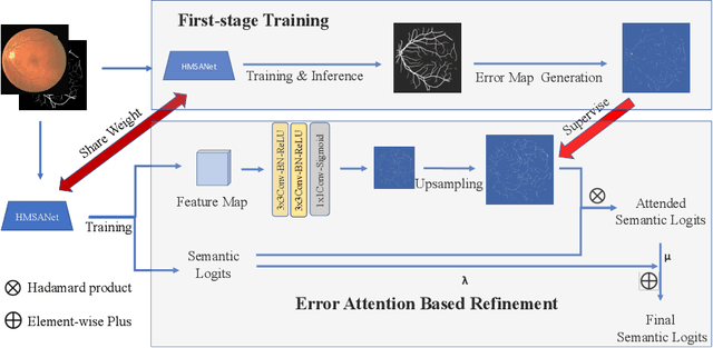 Figure 1 for EAR-NET: Error Attention Refining Network For Retinal Vessel Segmentation