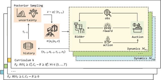 Figure 2 for ROI-Constrained Bidding via Curriculum-Guided Bayesian Reinforcement Learning