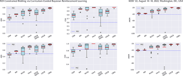 Figure 4 for ROI-Constrained Bidding via Curriculum-Guided Bayesian Reinforcement Learning
