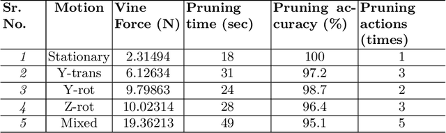 Figure 2 for Reproducible Pruning System on Dynamic Natural Plants for Field Agricultural Robots