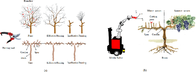 Figure 1 for Reproducible Pruning System on Dynamic Natural Plants for Field Agricultural Robots