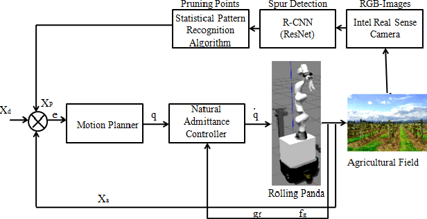 Figure 3 for Reproducible Pruning System on Dynamic Natural Plants for Field Agricultural Robots