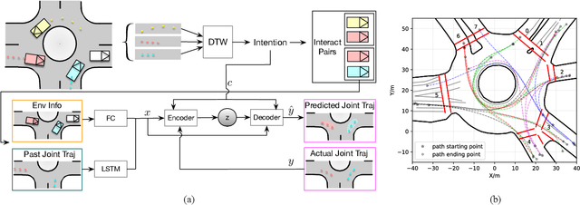Figure 2 for Multi-modal Probabilistic Prediction of Interactive Behavior via an Interpretable Model
