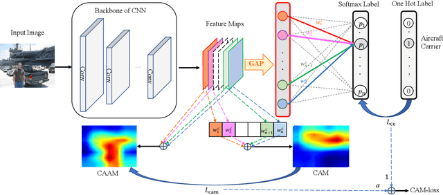 Figure 3 for Towards Learning Spatially Discriminative Feature Representations
