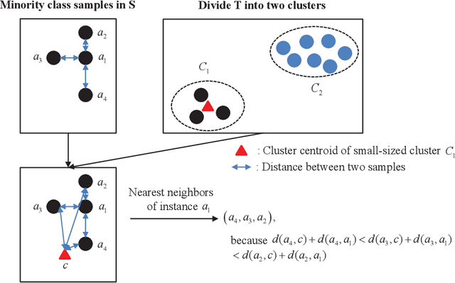 Figure 3 for Transfer-Learning Oriented Class Imbalance Learning for Cross-Project Defect Prediction