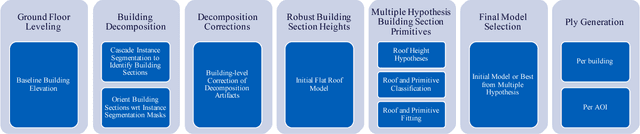 Figure 3 for Primitive-based 3D Building Modeling, Sensor Simulation, and Estimation