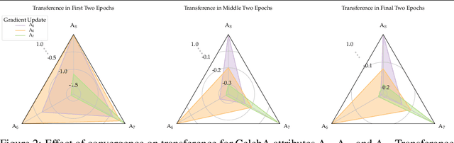 Figure 3 for Measuring and Harnessing Transference in Multi-Task Learning