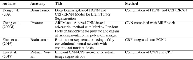 Figure 4 for A survey on shape-constraint deep learning for medical image segmentation