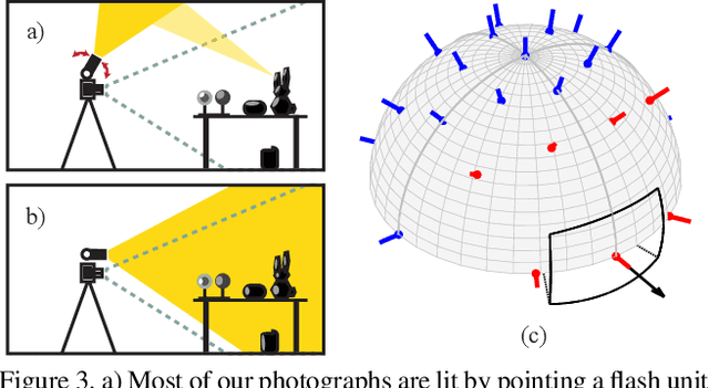 Figure 2 for A Dataset of Multi-Illumination Images in the Wild