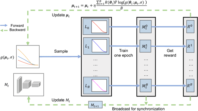 Figure 3 for AM-LFS: AutoML for Loss Function Search