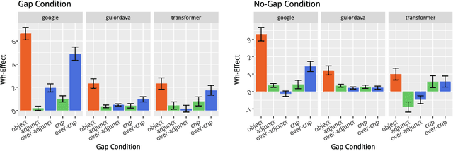 Figure 4 for Hierarchical Representation in Neural Language Models: Suppression and Recovery of Expectations