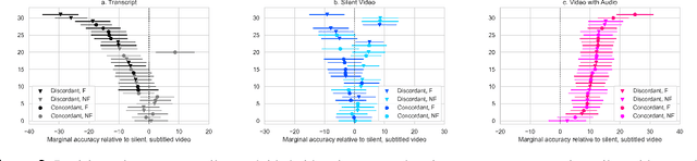 Figure 3 for Human Detection of Political Deepfakes across Transcripts, Audio, and Video