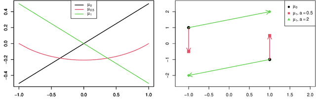 Figure 1 for Wasserstein $K$-means for clustering probability distributions