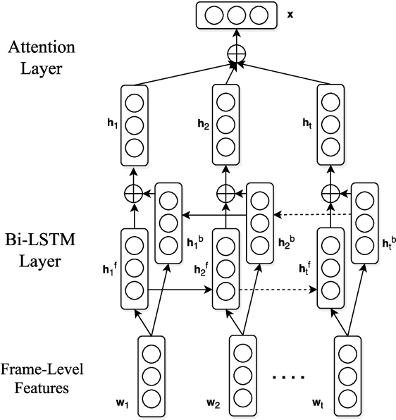 Figure 2 for Hierarchical Deep Recurrent Architecture for Video Understanding