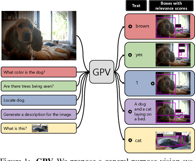Figure 1 for Towards General Purpose Vision Systems