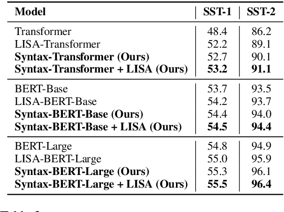 Figure 3 for Syntax-BERT: Improving Pre-trained Transformers with Syntax Trees