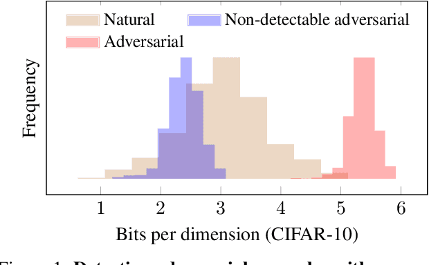 Figure 2 for Adversarial Risk and the Dangers of Evaluating Against Weak Attacks