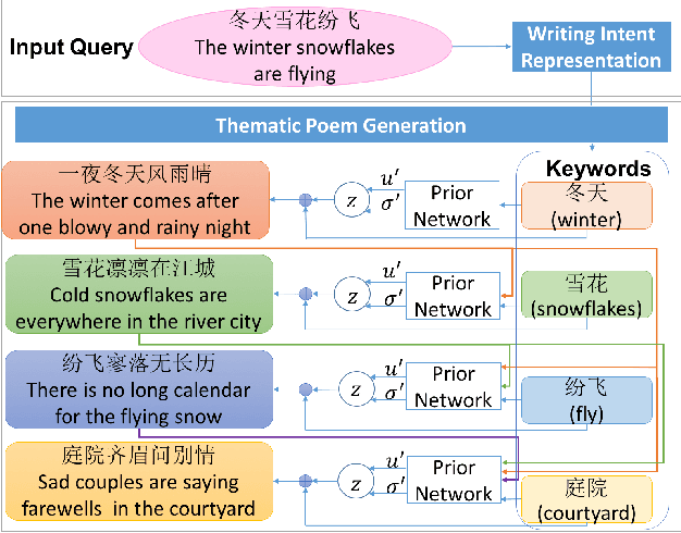 Figure 2 for Generating Thematic Chinese Poetry using Conditional Variational Autoencoders with Hybrid Decoders