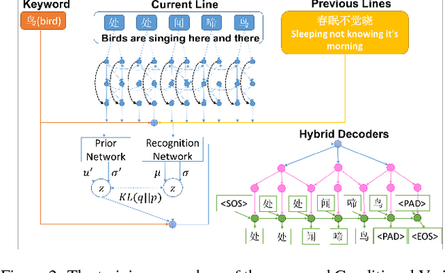 Figure 3 for Generating Thematic Chinese Poetry using Conditional Variational Autoencoders with Hybrid Decoders
